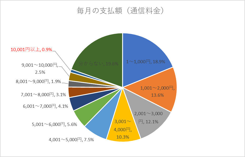 毎月の携帯料金（通信料金）